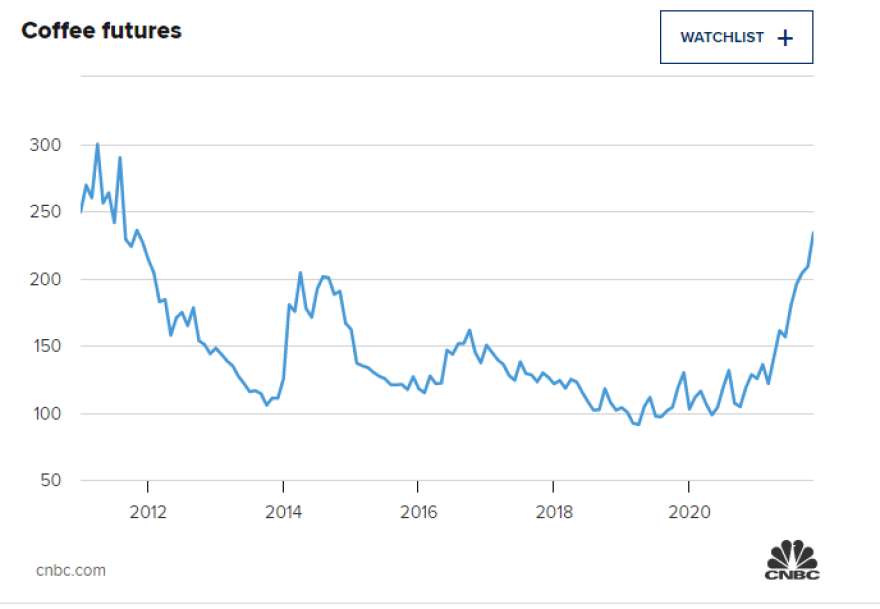 Στα ύψη η τιμή του καφέ: «Χτύπησε» ρεκόρ 10 ετών - Η άνοδος θα συνεχιστεί λένε οι αναλυτές