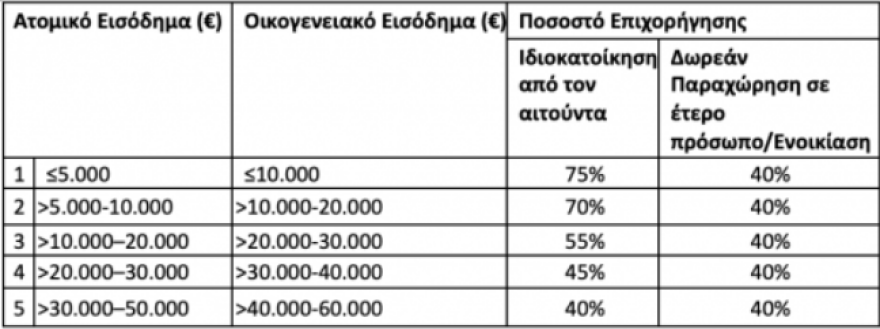 «Εξοικονομώ κατ’ Οίκον»: Δημοσιεύεται σήμερα ο οδηγός, το ύψος της επιδότησης 