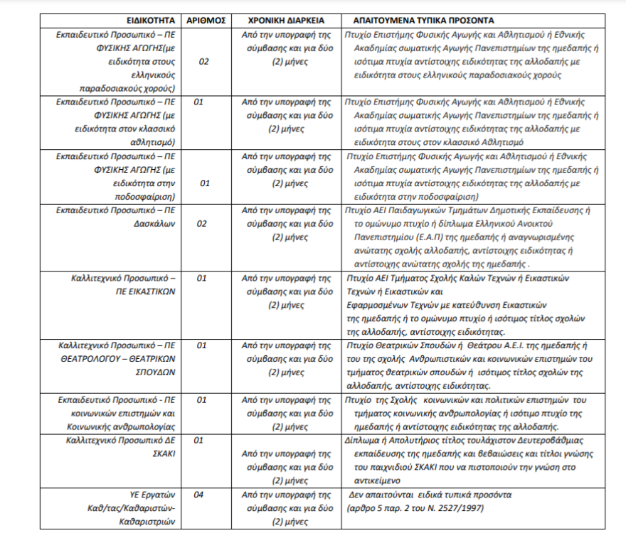 Προσλήψεις δίμηνης μερικής απασχόλησης στο δήμο Αιγάλεω