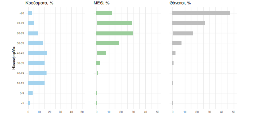 Στα 5.157 τα νέα κρούσματα, 697 οι διασωληνωμένοι, 88 νεκροί