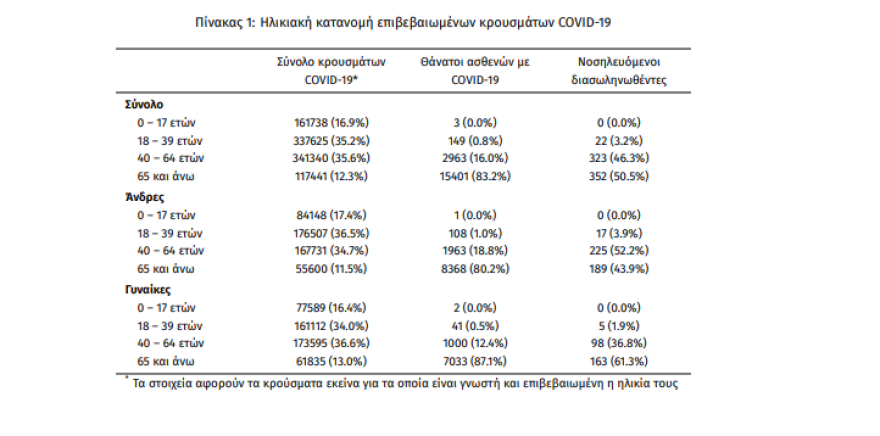 Στα 5.157 τα νέα κρούσματα, 697 οι διασωληνωμένοι, 88 νεκροί