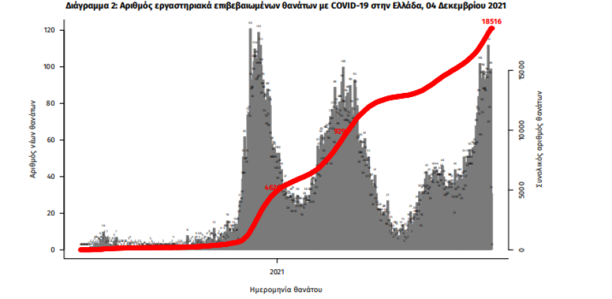 Στα 5.157 τα νέα κρούσματα, 697 οι διασωληνωμένοι, 88 νεκροί