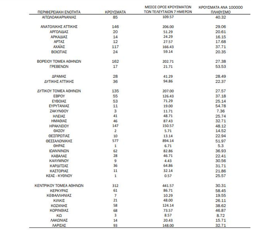 Στα 3.526 τα νέα κρούσματα, 715 οι διασωληνωμένοι, 79 θάνατοι