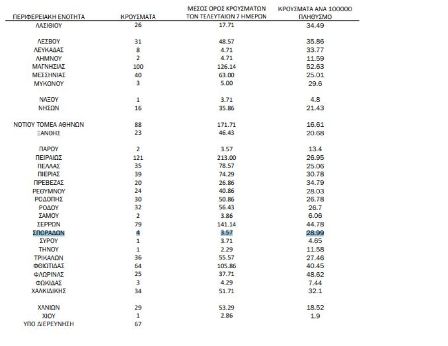 Στα 3.526 τα νέα κρούσματα, 715 οι διασωληνωμένοι, 79 θάνατοι