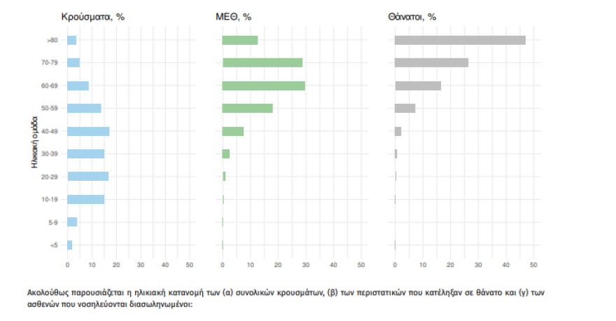 Στα 3.526 τα νέα κρούσματα, 715 οι διασωληνωμένοι, 79 θάνατοι