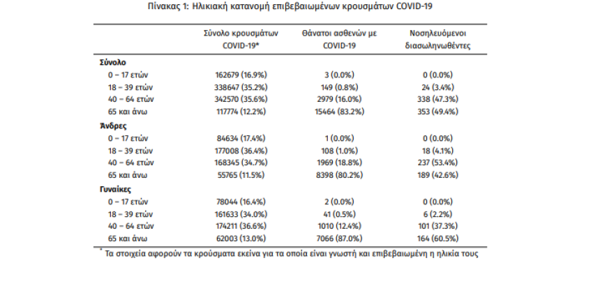Στα 3.526 τα νέα κρούσματα, 715 οι διασωληνωμένοι, 79 θάνατοι
