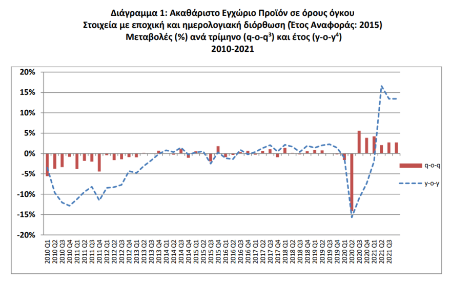 ΕΛΣΤΑΤ: Με εντυπωσιακό ρυθμό ανάπτυξης 13,4% κινήθηκε η ελληνική οικονομία το γ' τρίμηνο