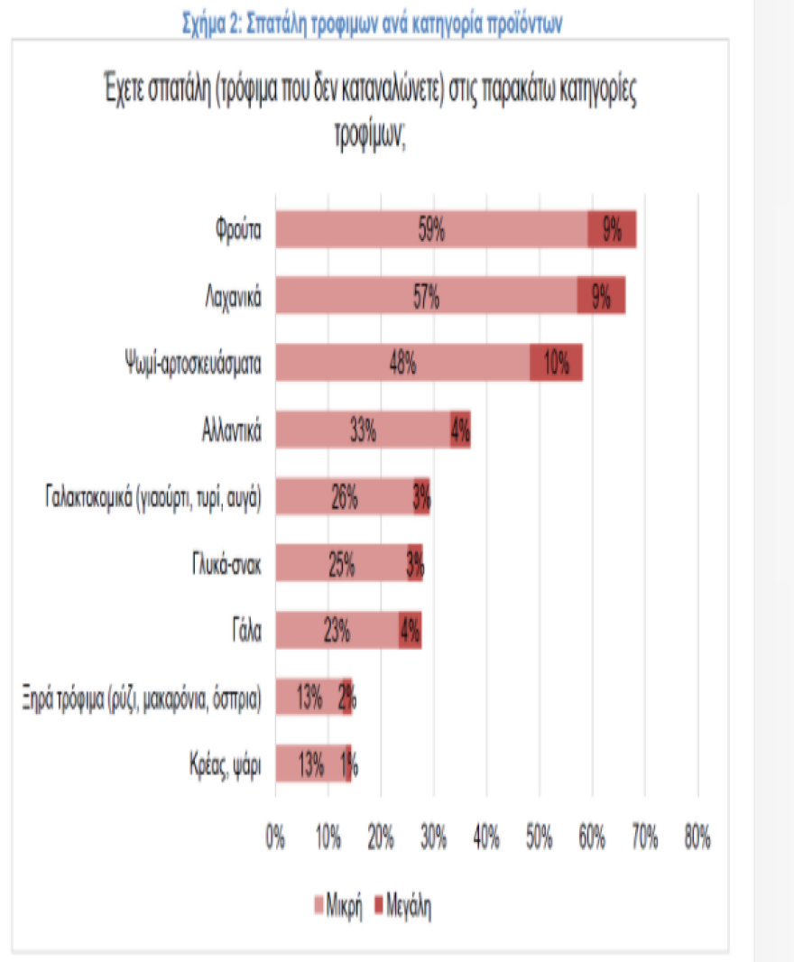 ΙΕΛΚΑ: Επτά στους δέκα Έλληνες πετούν τόνους από φρούτα και λαχανικά στα σκουπίδια
