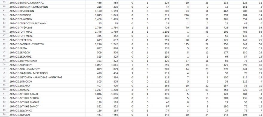 Εκλογές ΚΙΝΑΛ: Αυτά είναι τα αποτελέσματα στο 100% των ψήφων