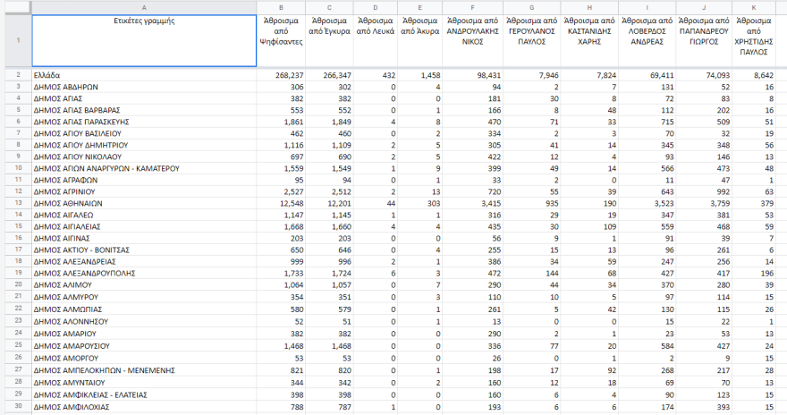 Εκλογές ΚΙΝΑΛ: Αυτά είναι τα αποτελέσματα στο 100% των ψήφων