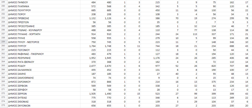 Εκλογές ΚΙΝΑΛ: Αυτά είναι τα αποτελέσματα στο 100% των ψήφων