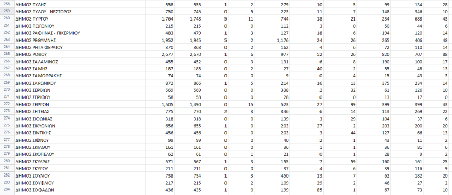 Εκλογές ΚΙΝΑΛ: Αυτά είναι τα αποτελέσματα στο 100% των ψήφων