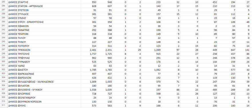 Εκλογές ΚΙΝΑΛ: Αυτά είναι τα αποτελέσματα στο 100% των ψήφων