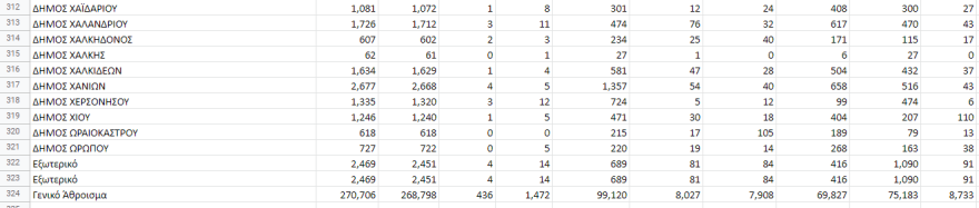 Εκλογές ΚΙΝΑΛ: Αυτά είναι τα αποτελέσματα στο 100% των ψήφων