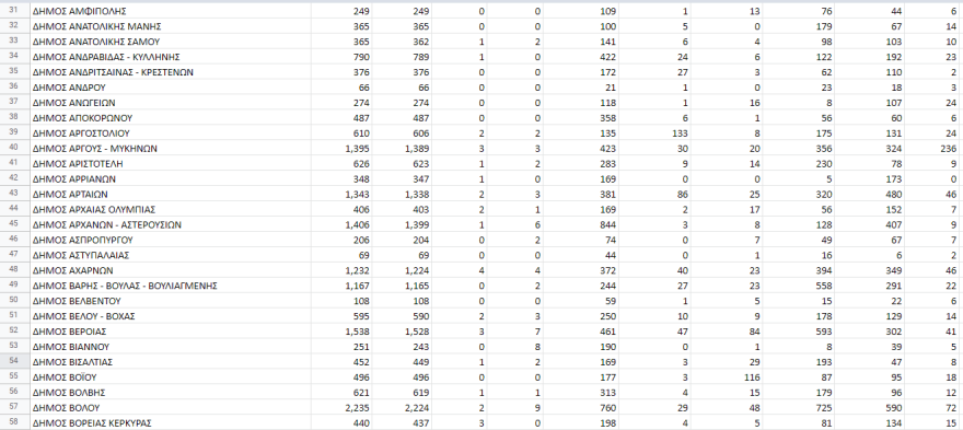 Εκλογές ΚΙΝΑΛ: Αυτά είναι τα αποτελέσματα στο 100% των ψήφων