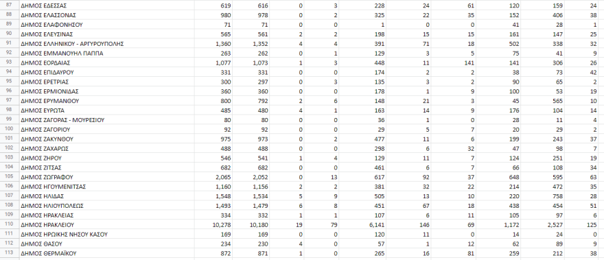 Εκλογές ΚΙΝΑΛ: Αυτά είναι τα αποτελέσματα στο 100% των ψήφων