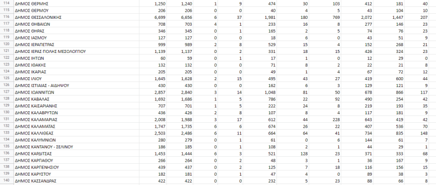 Εκλογές ΚΙΝΑΛ: Αυτά είναι τα αποτελέσματα στο 100% των ψήφων