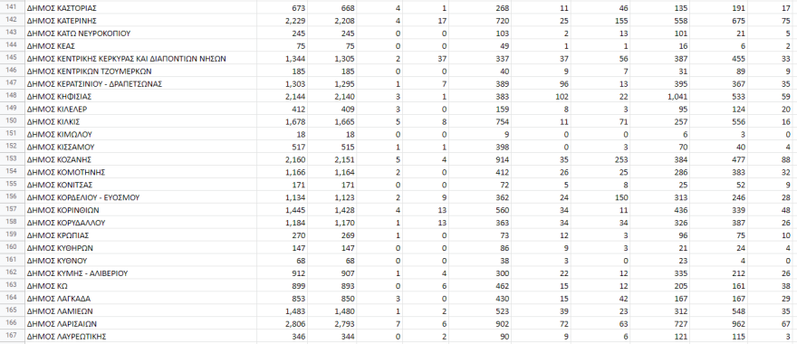 Εκλογές ΚΙΝΑΛ: Αυτά είναι τα αποτελέσματα στο 100% των ψήφων
