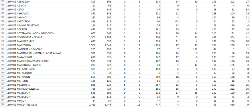Εκλογές ΚΙΝΑΛ: Αυτά είναι τα αποτελέσματα στο 100% των ψήφων