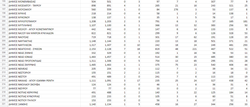 Εκλογές ΚΙΝΑΛ: Αυτά είναι τα αποτελέσματα στο 100% των ψήφων