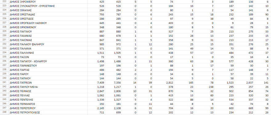 Εκλογές ΚΙΝΑΛ: Αυτά είναι τα αποτελέσματα στο 100% των ψήφων