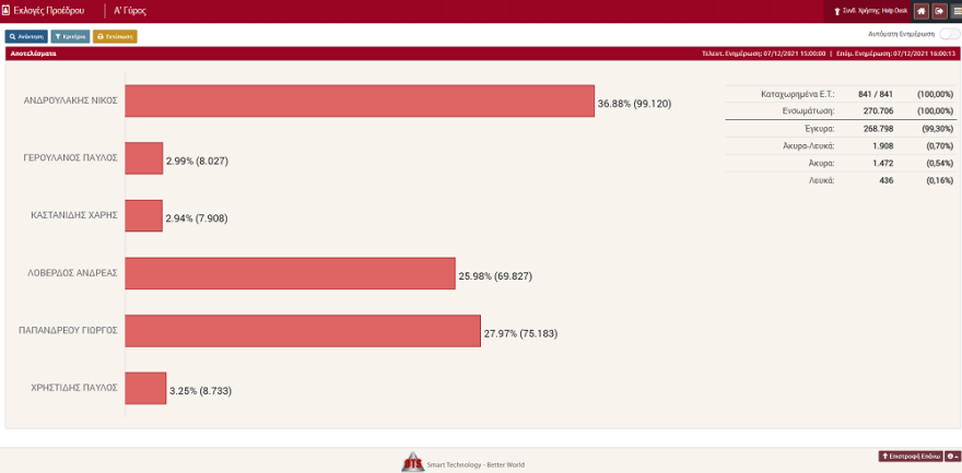 Εκλογές ΚΙΝΑΛ: Αυτά είναι τα αποτελέσματα στο 100% των ψήφων