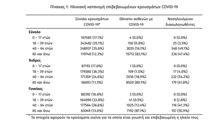 Κορωνοϊός: Στα 5.899 τα νέα κρούσματα, 81 θάνατοι, 709 διασωληνωμένοι