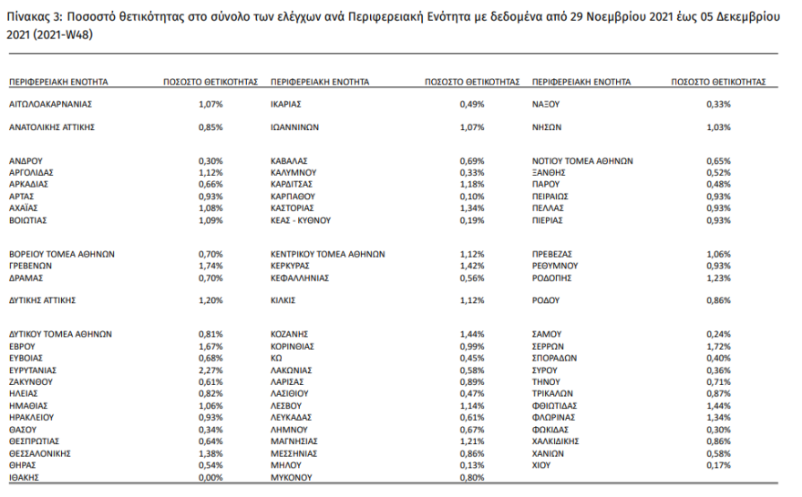 Κορωνοϊός: Το 25% των κρουσμάτων covid-19 είναι ηλικίας 4-18 ετών