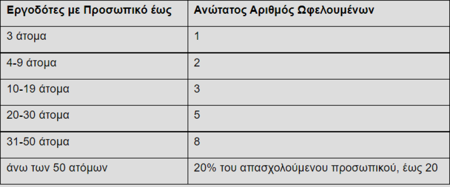 ΟΑΕΔ: Έως 31/12 οι αιτήσεις επιχειρήσεων για το πρόγραμμα απόκτησης εργασιακής εμπειρίας με 100% επιδότηση