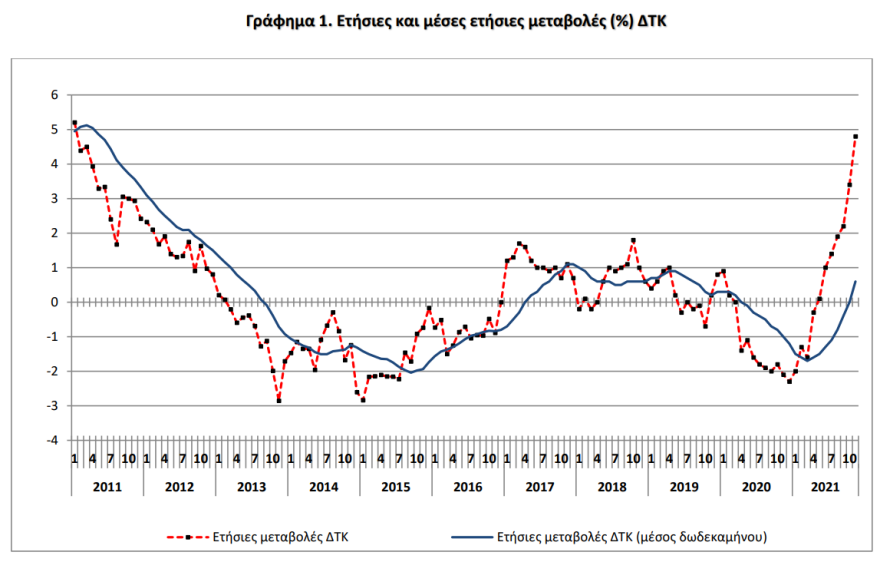 Πληθωρισμός: Έκανε «άλμα» στο 4,8% το Νοέμβριο