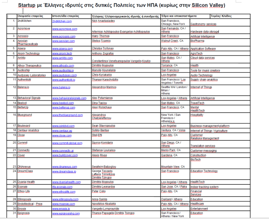 Αυτοί είναι οι Ελληνες startuppers που δραστηριοποιούνται στις ΗΠΑ [πίνακας]