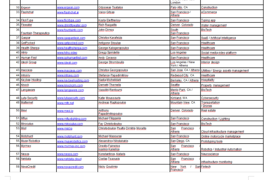 Αυτοί είναι οι Ελληνες startuppers που δραστηριοποιούνται στις ΗΠΑ [πίνακας]