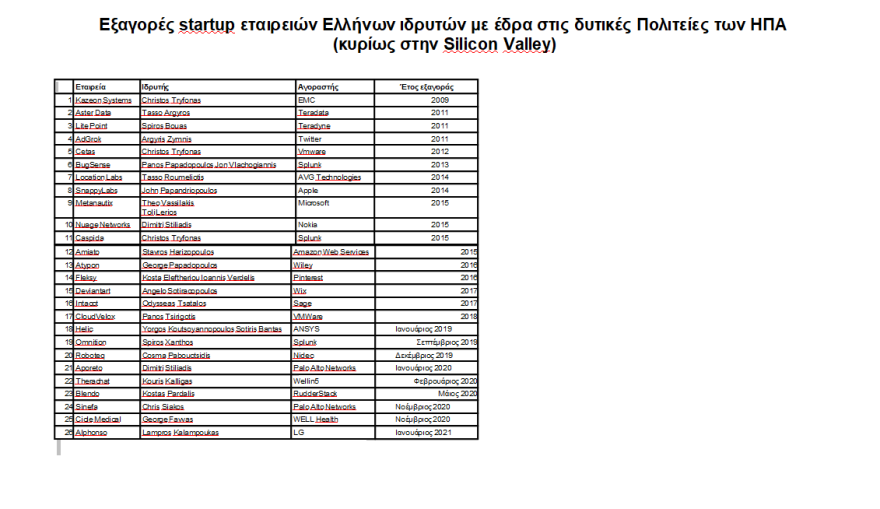 Αυτοί είναι οι Ελληνες startuppers που δραστηριοποιούνται στις ΗΠΑ [πίνακας]