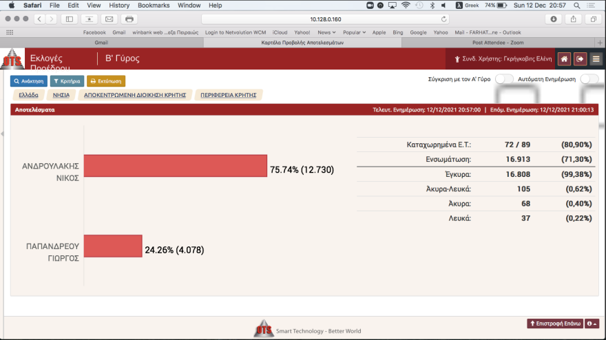 ΚΙΝΑΛ: Σαρωτική νίκη Ανδρουλάκη στις εκλογές του ΚΙΝΑΛ με 68%