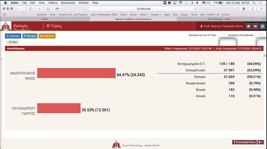ΚΙΝΑΛ: Σαρωτική νίκη Ανδρουλάκη στις εκλογές του ΚΙΝΑΛ με 68%