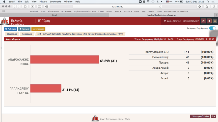 ΚΙΝΑΛ: Σαρωτική νίκη Ανδρουλάκη στις εκλογές του ΚΙΝΑΛ με 68%