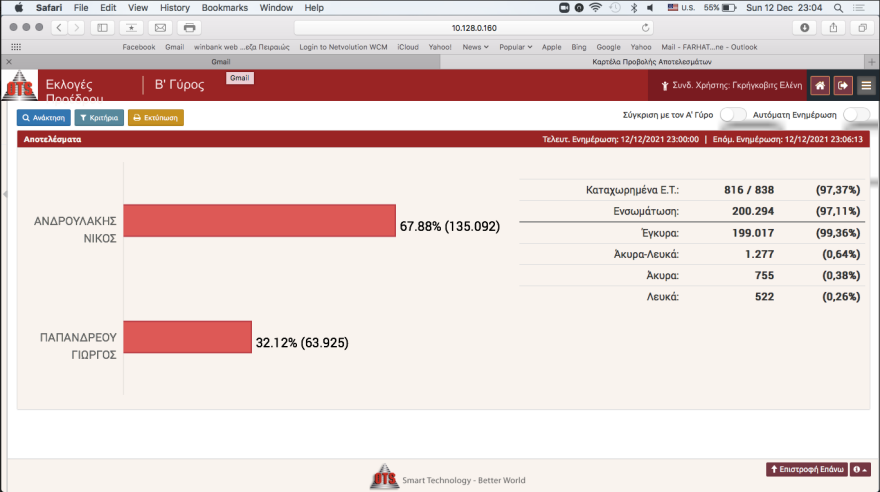 ΚΙΝΑΛ: Σαρωτική νίκη Ανδρουλάκη στις εκλογές του ΚΙΝΑΛ με 68%