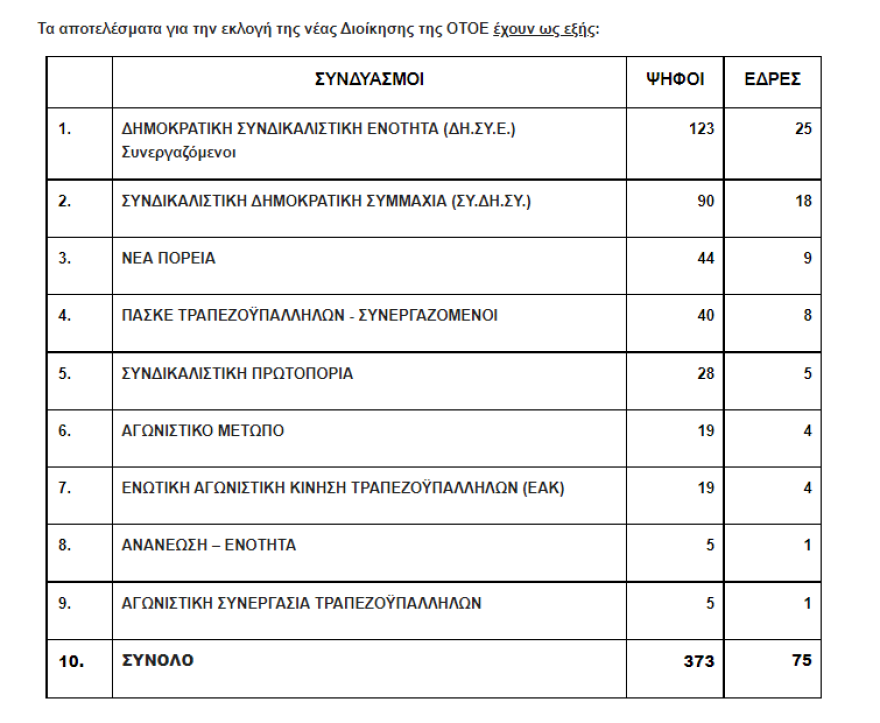 ΟΤΟΕ: Πρώτη δύναμη στους τραπεζοϋπαλλήλους η παράταξη του ΠΑΣΟΚ, αν και διασπασμένη!