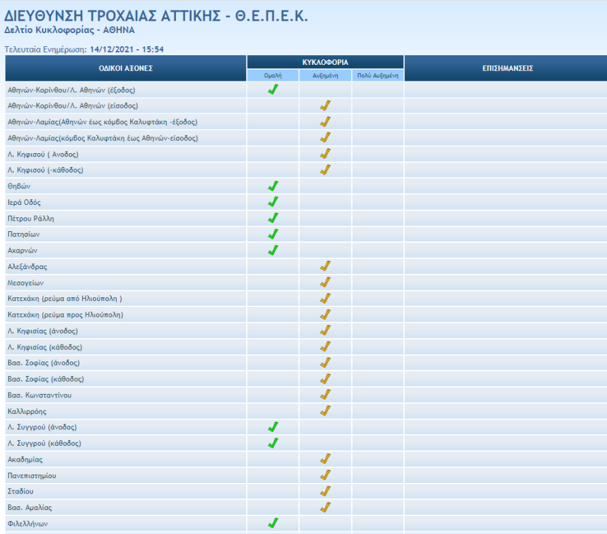Κίνηση στους δρόμους: Βρέχει στην Αθήνα, πού έχει μποτιλιάρισμα τώρα  - Live εικόνα