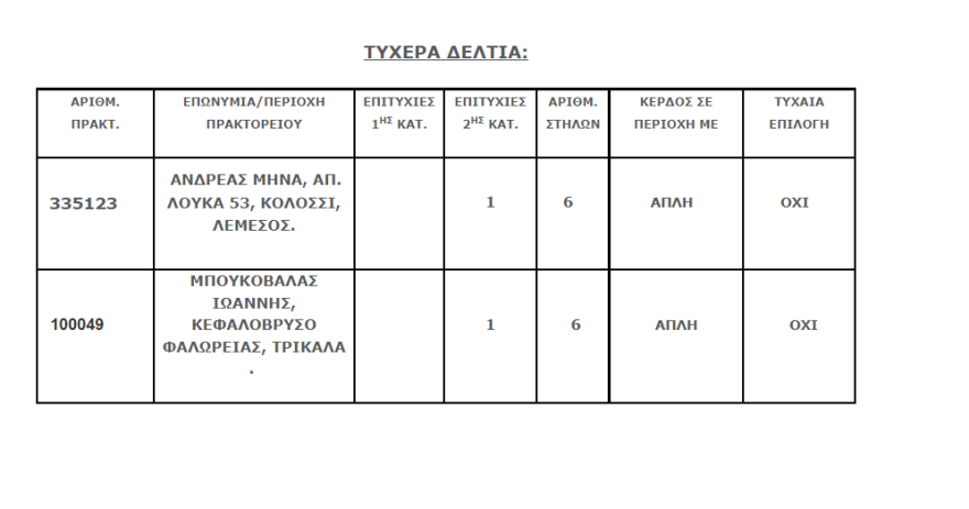 Τζακ ποτ στην κλήρωση του Τζόκερ: Μοιράζει 750.000 ευρώ
