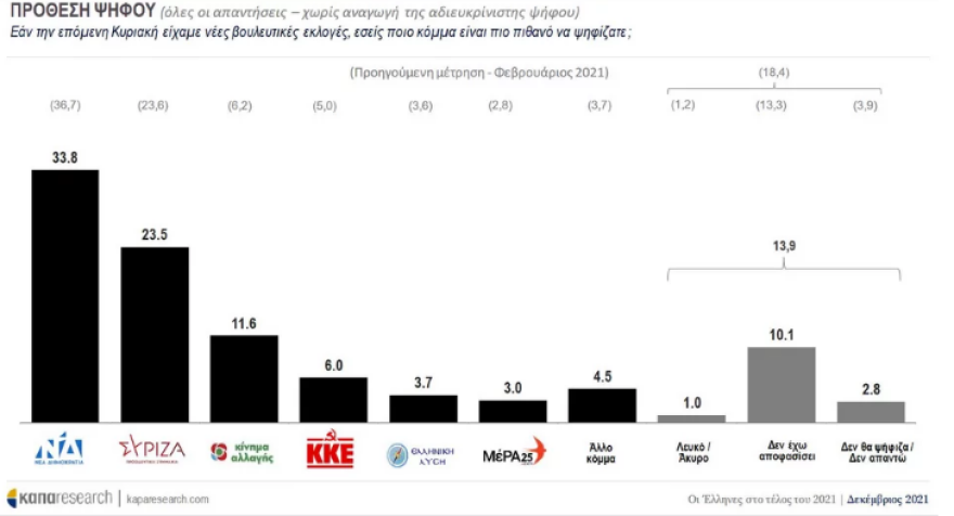 Προβάδισμα 10,3% για ΝΔ δείχνει δημοσκόπηση της Κάπα Research, διψήφιο ποσοστό για το Κίνημα Αλλαγής