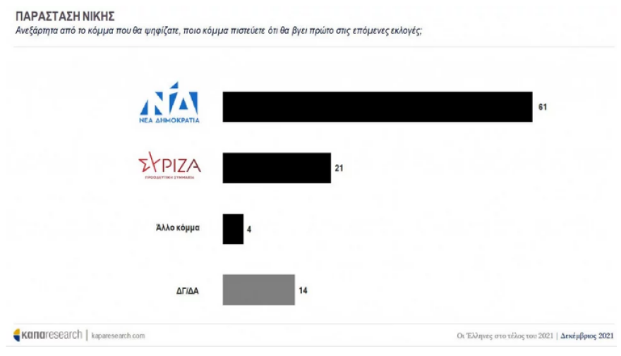 Προβάδισμα 10,3% για ΝΔ δείχνει δημοσκόπηση της Κάπα Research, διψήφιο ποσοστό για το Κίνημα Αλλαγής