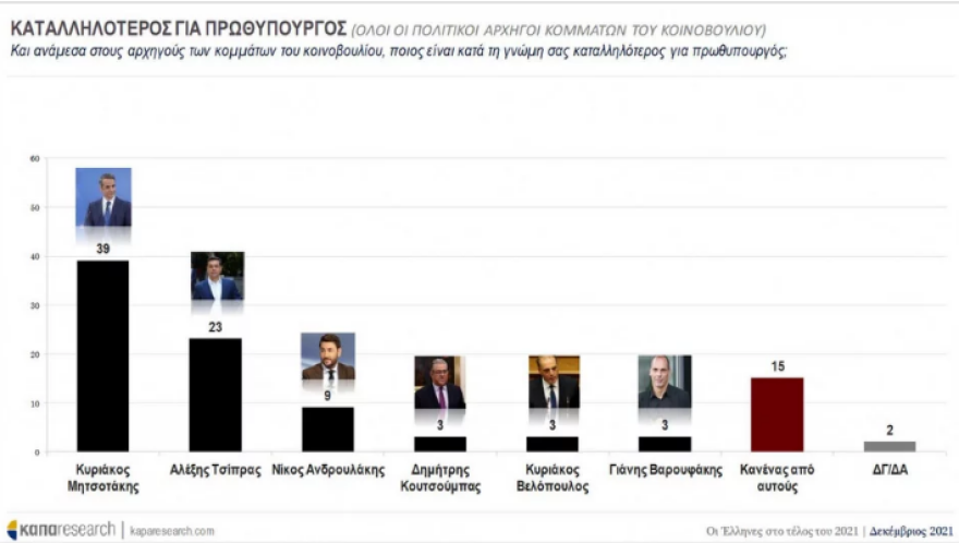 Προβάδισμα 10,3% για ΝΔ δείχνει δημοσκόπηση της Κάπα Research, διψήφιο ποσοστό για το Κίνημα Αλλαγής