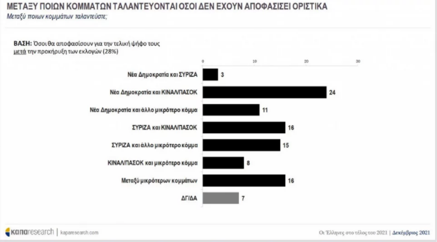 Προβάδισμα 10,3% για ΝΔ δείχνει δημοσκόπηση της Κάπα Research, διψήφιο ποσοστό για το Κίνημα Αλλαγής