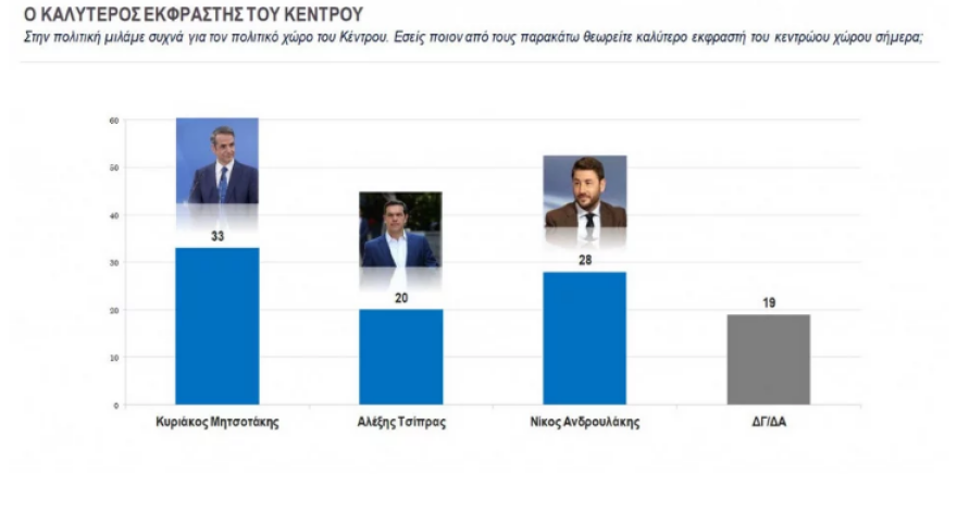 Προβάδισμα 10,3% για ΝΔ δείχνει δημοσκόπηση της Κάπα Research, διψήφιο ποσοστό για το Κίνημα Αλλαγής