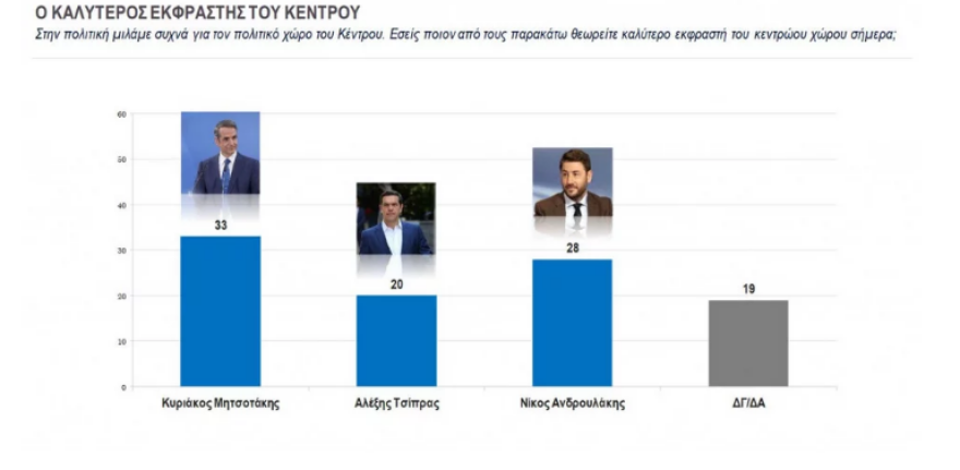 Προβάδισμα 10,3% για ΝΔ δείχνει δημοσκόπηση της Κάπα Research, διψήφιο ποσοστό για το Κίνημα Αλλαγής