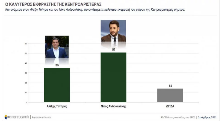 Προβάδισμα 10,3% για ΝΔ δείχνει δημοσκόπηση της Κάπα Research, διψήφιο ποσοστό για το Κίνημα Αλλαγής