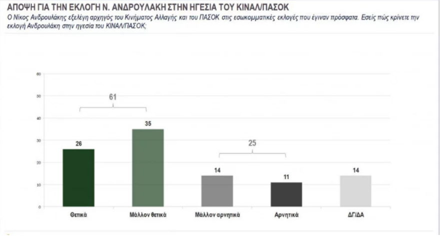 Προβάδισμα 10,3% για ΝΔ δείχνει δημοσκόπηση της Κάπα Research, διψήφιο ποσοστό για το Κίνημα Αλλαγής