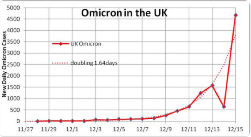Κορωνοϊός: Η Όμικρον φέρνει μέτρα σε όλον τον κόσμο, γιατί η νέα μετάλλαξη φοβίζει τους επιστήμονες