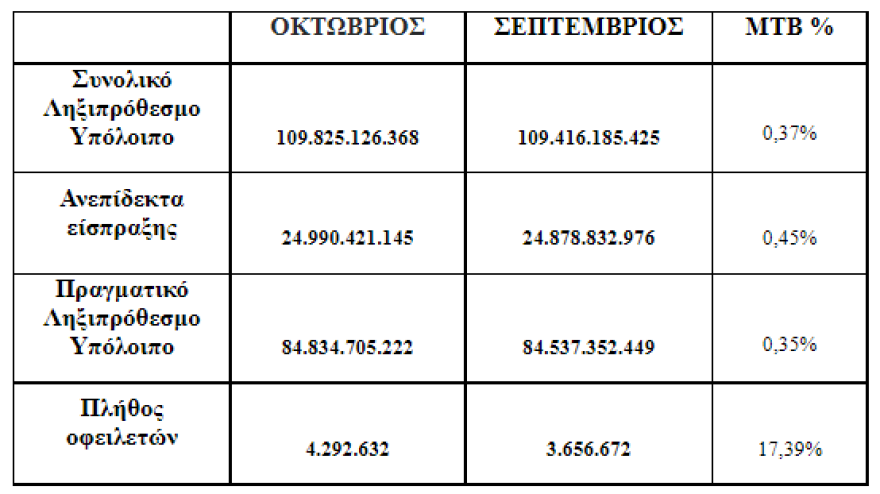 ΑΑΔΕ: Μειώθηκε το νέο ληξιπρόθεσμο χρέος κατά 31,54% τον Οκτώβριο 